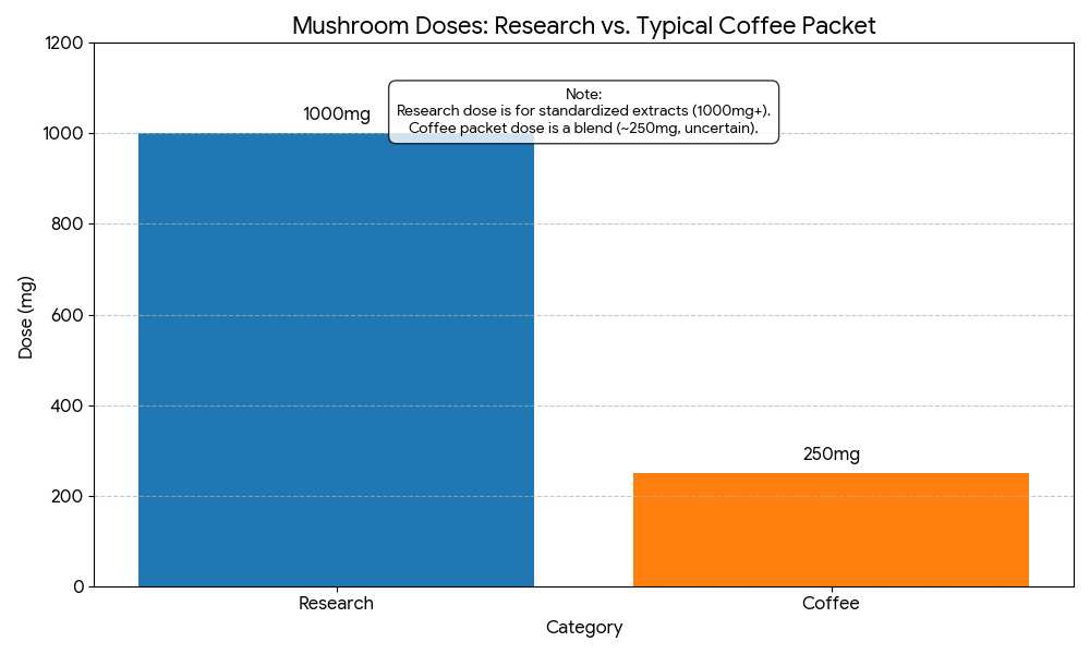 Bar chart: Mushroom doses in research vs typical coffee packet.
